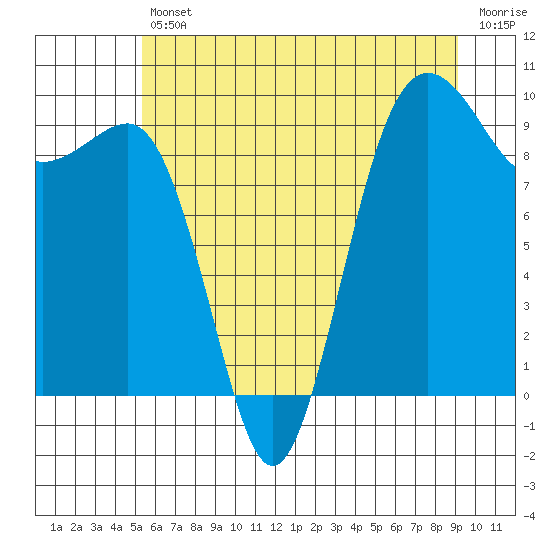 Hansville tide chart for Friday, July 11, 2025