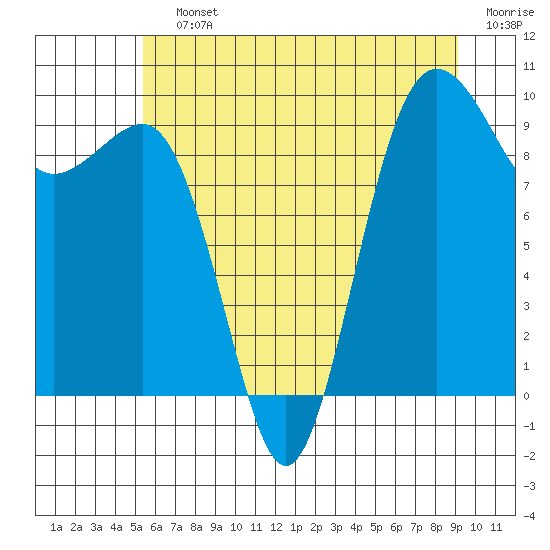 Hansville tide chart for Saturday, July 12, 2025