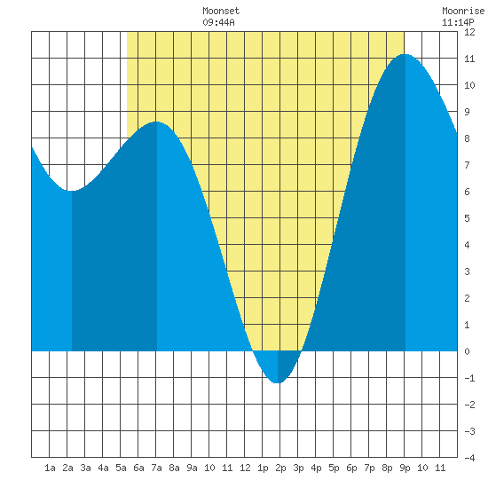Hansville tide chart for Monday, July 14, 2025