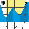 Hansville tide chart for Thursday, July 17, 2025