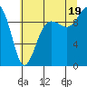 Hansville tide chart for Saturday, July 19, 2025