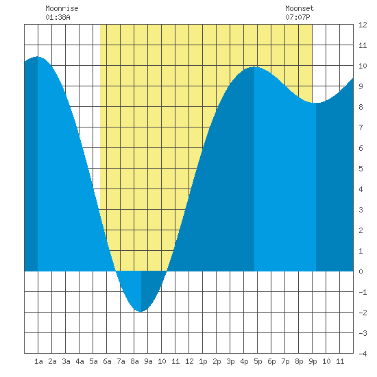 Hansville tide chart for Monday, July 21, 2025