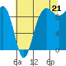Hansville tide chart for Monday, July 21, 2025