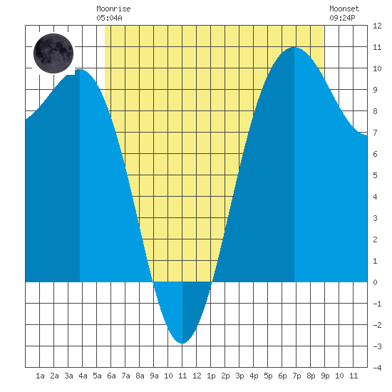 Hansville tide chart for Thursday, July 24, 2025