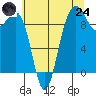 Hansville tide chart for Thursday, July 24, 2025