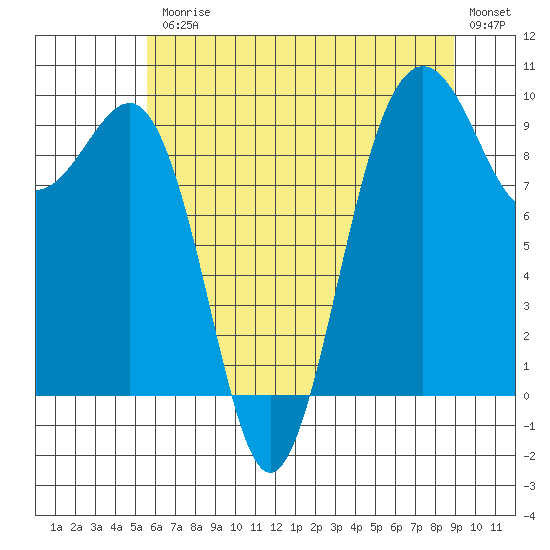 Hansville tide chart for Friday, July 25, 2025