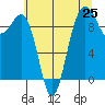 Hansville tide chart for Friday, July 25, 2025