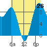Hansville tide chart for Saturday, July 26, 2025