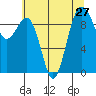 Hansville tide chart for Sunday, July 27, 2025
