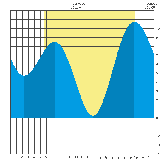 Hansville tide chart for Monday, July 28, 2025