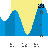 Hansville tide chart for Monday, July 28, 2025