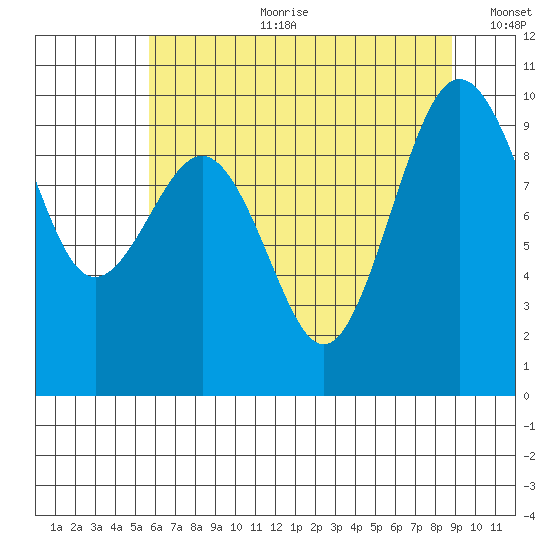 Hansville tide chart for Tuesday, July 29, 2025