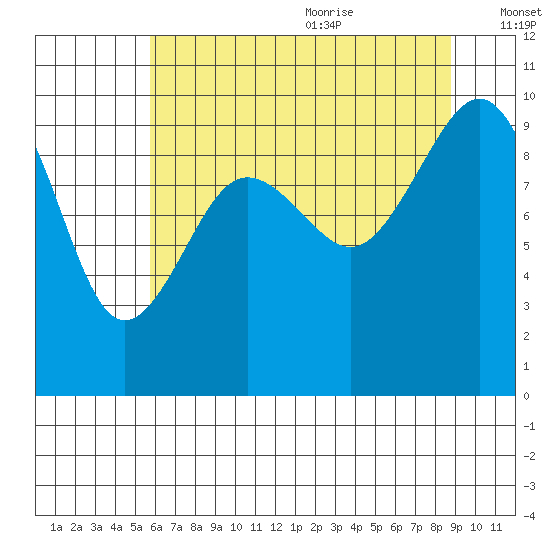 Hansville tide chart for Thursday, July 31, 2025