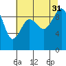 Hansville tide chart for Thursday, July 31, 2025