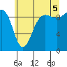 Hansville tide chart for Saturday, July 5, 2025