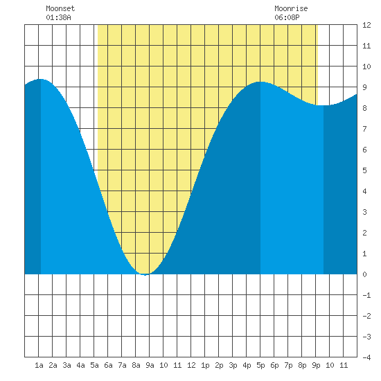 Hansville tide chart for Sunday, July 6, 2025