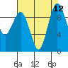 Hansville tide chart for Tuesday, August 12, 2025