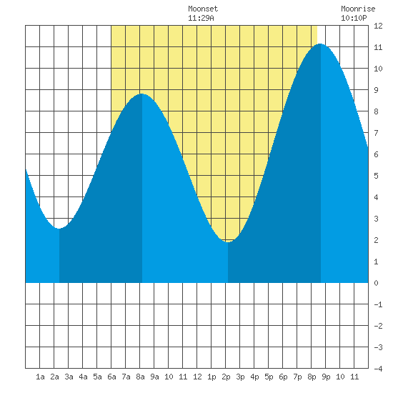 Hansville tide chart for Wednesday, August 13, 2025