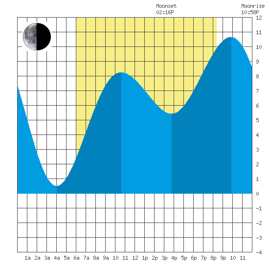 Hansville tide chart for Friday, August 15, 2025