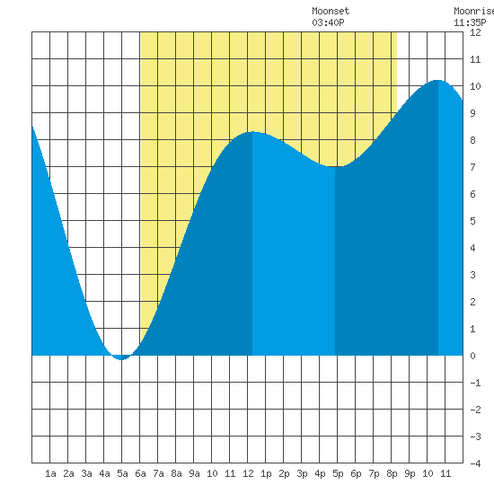 Hansville tide chart for Saturday, August 16, 2025