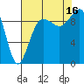 Hansville tide chart for Saturday, August 16, 2025