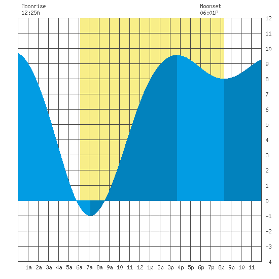Hansville tide chart for Monday, August 18, 2025