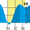 Hansville tide chart for Monday, August 18, 2025
