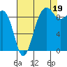 Hansville tide chart for Tuesday, August 19, 2025
