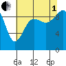 Hansville tide chart for Friday, August 1, 2025