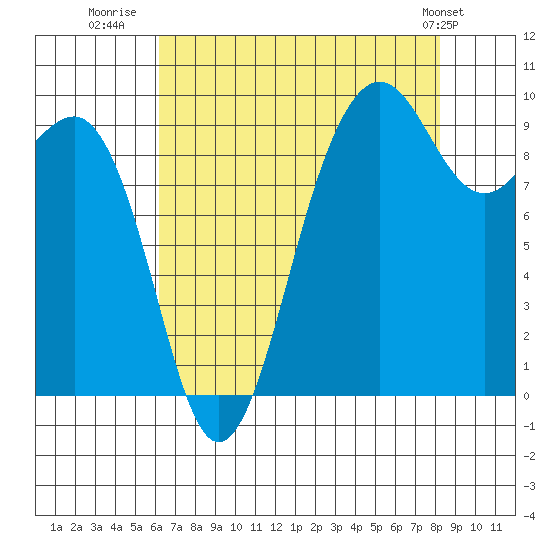 Hansville tide chart for Wednesday, August 20, 2025