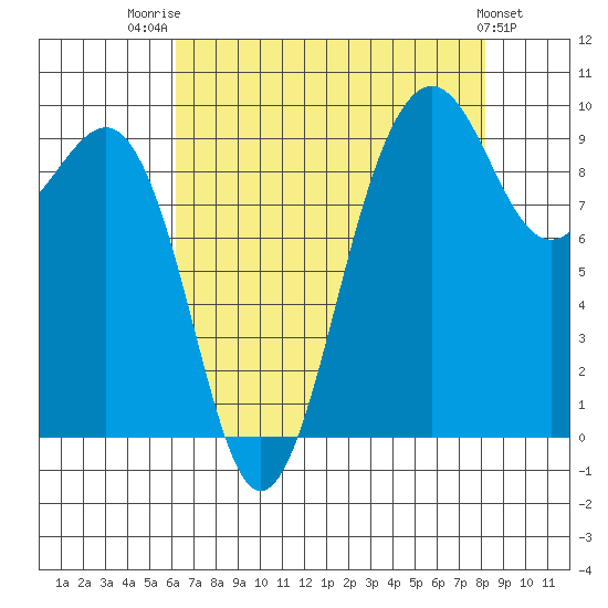Hansville tide chart for Thursday, August 21, 2025