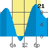 Hansville tide chart for Thursday, August 21, 2025