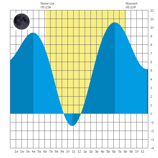 Hansville tide chart for Friday, August 22, 2025