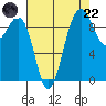 Hansville tide chart for Friday, August 22, 2025