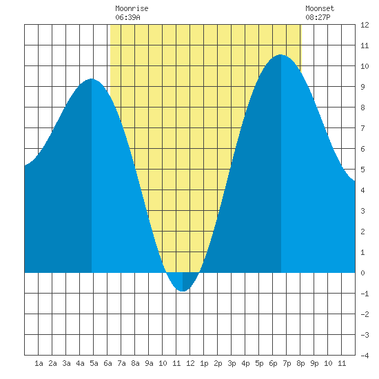 Hansville tide chart for Saturday, August 23, 2025