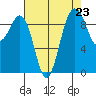 Hansville tide chart for Saturday, August 23, 2025