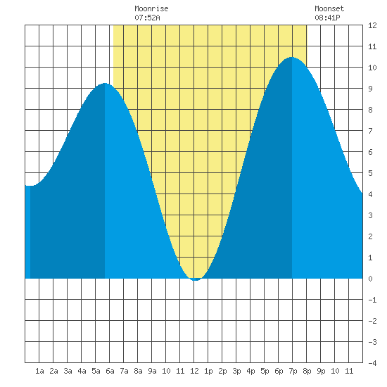 Hansville tide chart for Sunday, August 24, 2025