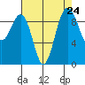 Hansville tide chart for Sunday, August 24, 2025
