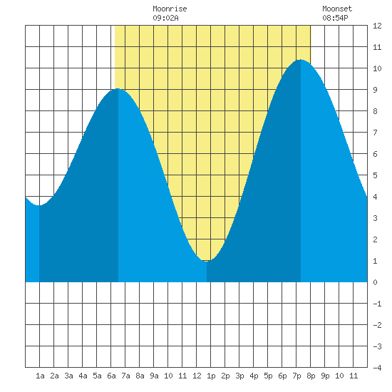 Hansville tide chart for Monday, August 25, 2025