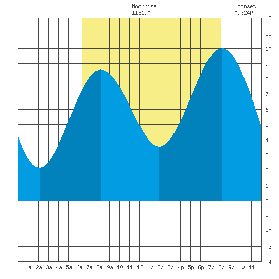 Hansville tide chart for Wednesday, August 27, 2025