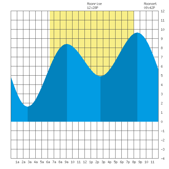 Hansville tide chart for Thursday, August 28, 2025