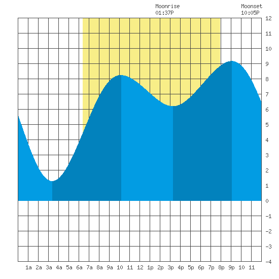 Hansville tide chart for Friday, August 29, 2025