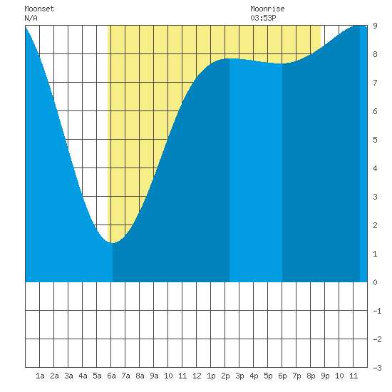 Hansville tide chart for Saturday, August 2, 2025