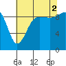 Hansville tide chart for Saturday, August 2, 2025