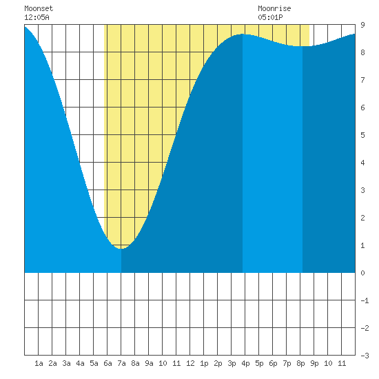 Hansville tide chart for Sunday, August 3, 2025