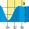 Hansville tide chart for Sunday, August 3, 2025