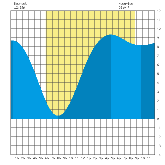 Hansville tide chart for Monday, August 4, 2025