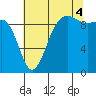 Hansville tide chart for Monday, August 4, 2025
