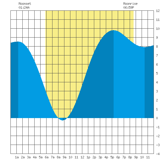 Hansville tide chart for Tuesday, August 5, 2025