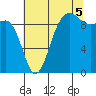 Hansville tide chart for Tuesday, August 5, 2025